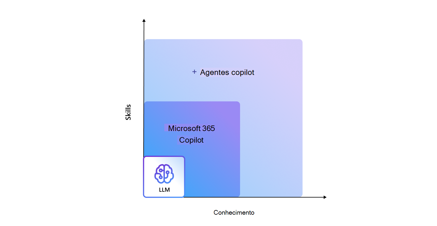 Diagrama a mostrar como pode expandir o conhecimento copilot através de agentes copilot, com 