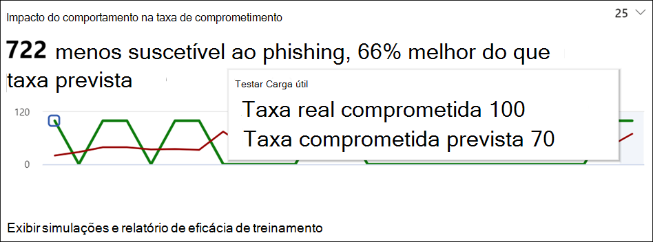 Screenshot of the attack simulation training graph.