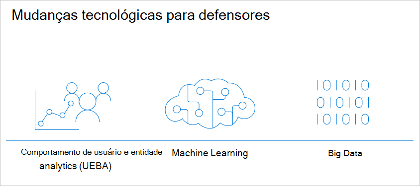 Illustration of Technological shifts for Defenders.