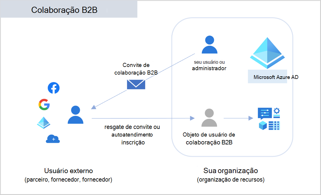 Diagrama que mostra o Azure Active Directory (Azure A D) entre empresas (B 2 B).