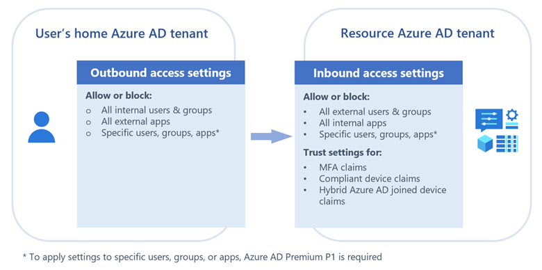 Diagrama que mostra as configurações de administrador da conexão direta B 2 B.