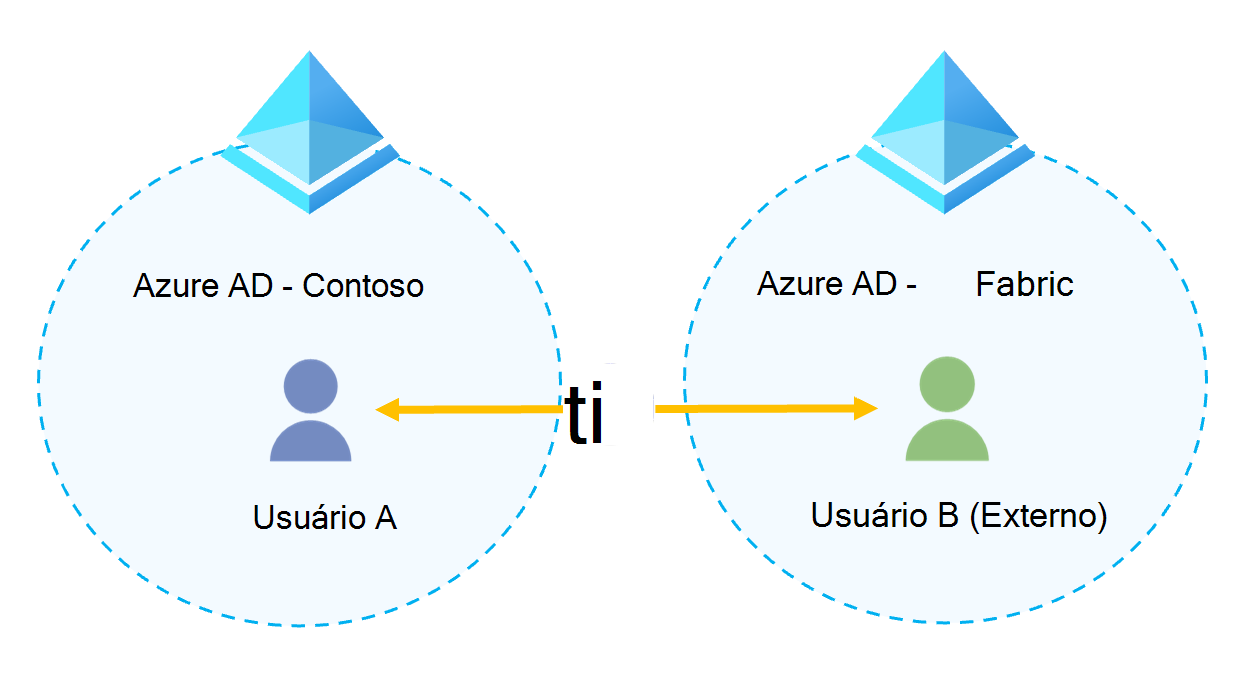 Diagrama que mostrar um tipo de federação que permite aos usuários encontrar, fazer chamadas e conversar com pessoas de outras organizações.