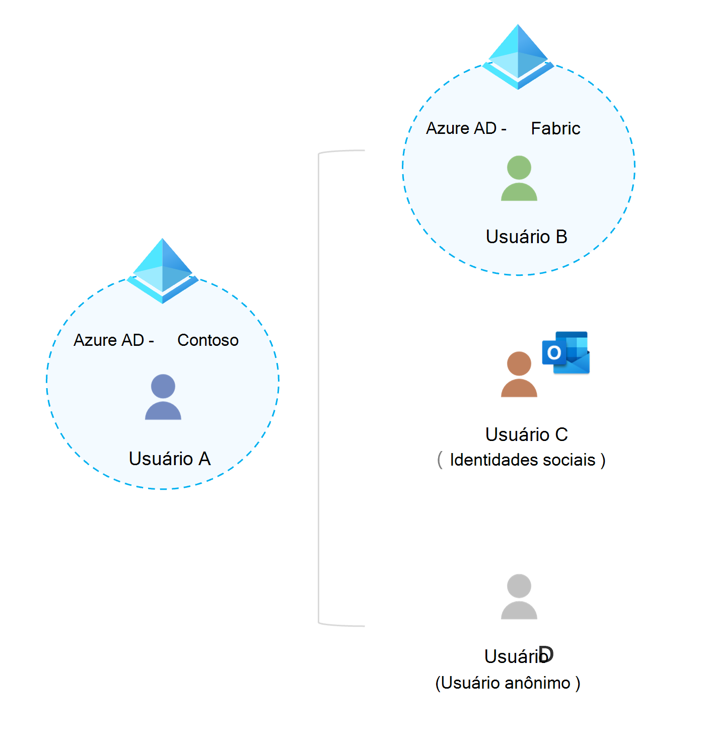 Diagrama que mostra que os Usuários externos podem ser contas com suas próprias identidades de trabalho, escola ou social.