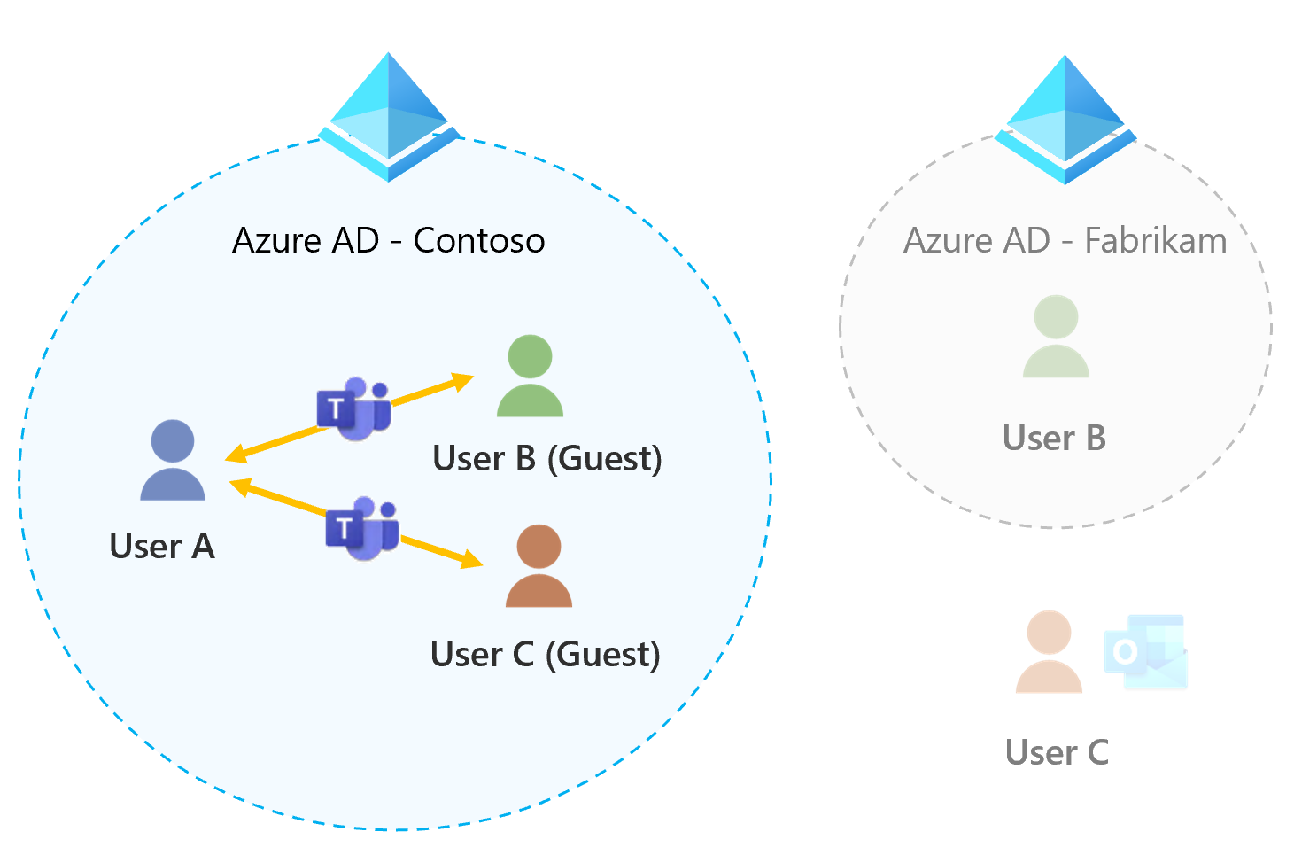 Diagrama que mostrar o acesso de convidados no Microsoft Teams.