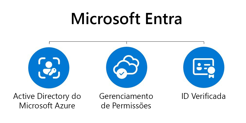 Diagrama que mostra o Centro de administração do Microsoft Entra.