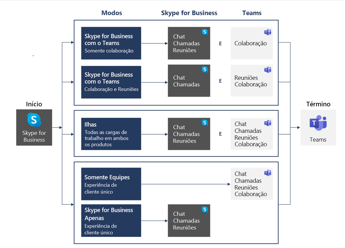 Captura de tela dos blocos de construção de atualização do Skype for Business para o Teams