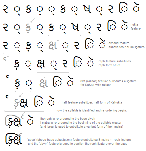 Illustration that shows an example of a sequence of glyph substitutions, re-ordering, and positioning adjustments that occur to shape a Gujarati word.