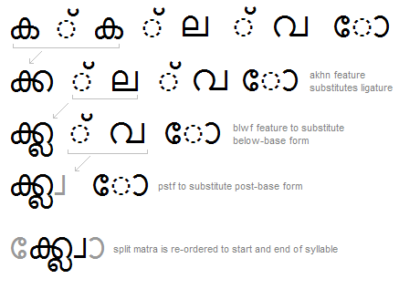 Illustration that shows a second example of a sequence of glyph substitutions, re-ordering, and positioning adjustments that occur to shape a Malayalam word.