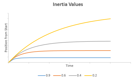 Inclinações de valores de inércia com taxas de decadência de 0,9, 0,6, 0,4 e 0,2.