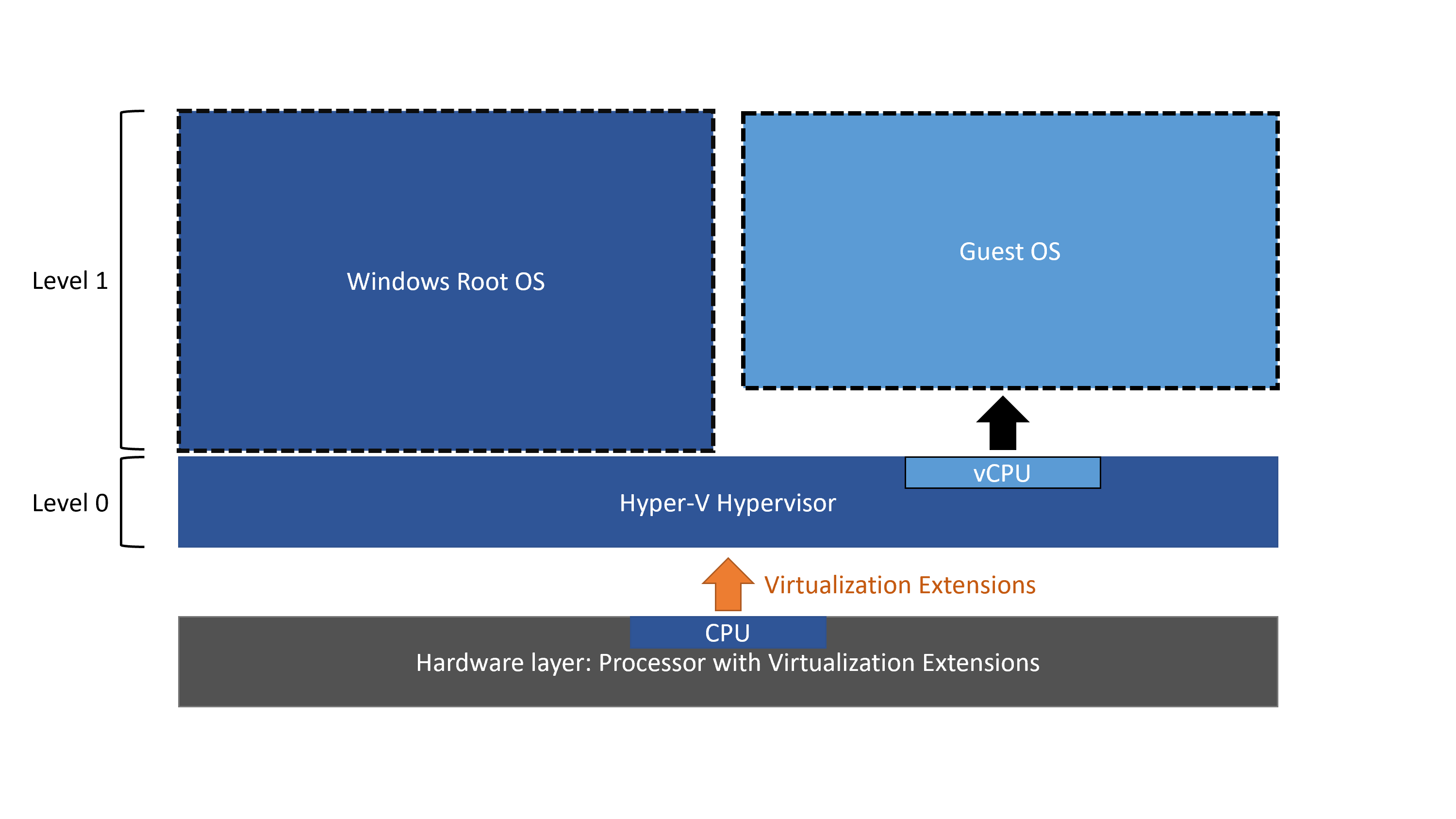 Diagrama dos níveis do Hyper V com virtualização aninhada desabilitada.