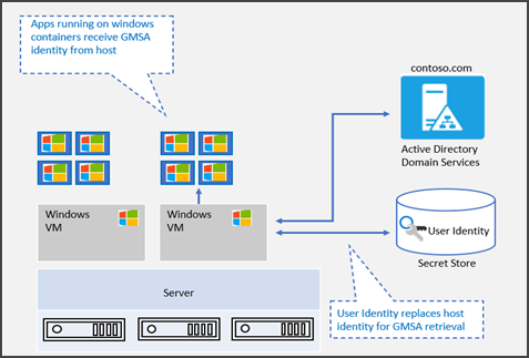 Diagram of group Managed Service Accounts version two