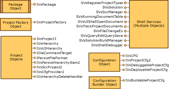 Gráfico do modelo de projeto do Visual Studio