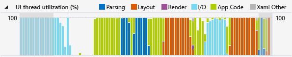 Gráfico de utilização da CPU