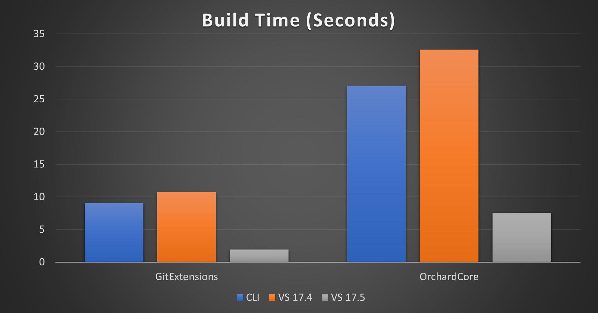 Faster-solution-load