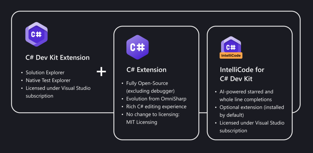 Captura de tela mostrando a relação de extensão do Kit de Desenvolvimento do C#.