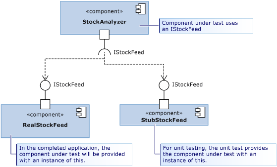 Diagram of Real and Stub classes of StockAnalyzer.