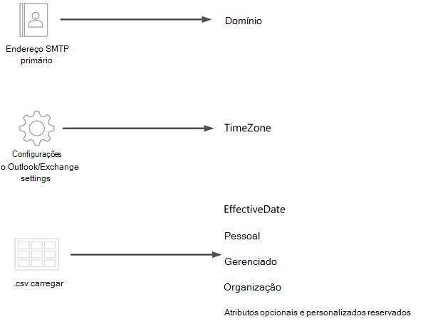 Captura de tela de um diagrama para .csv que mostra cada fonte de dados à esquerda, setas no centro e cada atributo à direita.