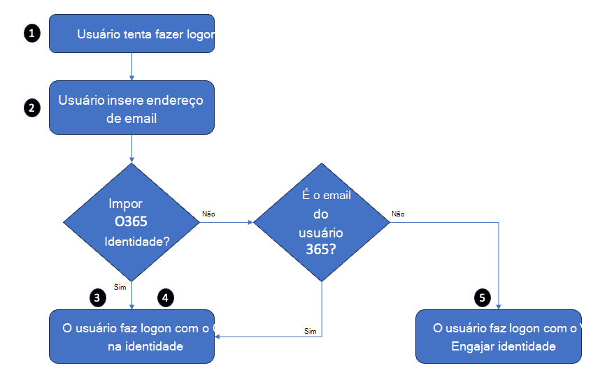 O fluxograma mostra o que acontece quando o utilizador inicia sessão quando a identidade do Microsoft 365 é imposta, inicia sessão com a respetiva identidade do Microsoft 365.