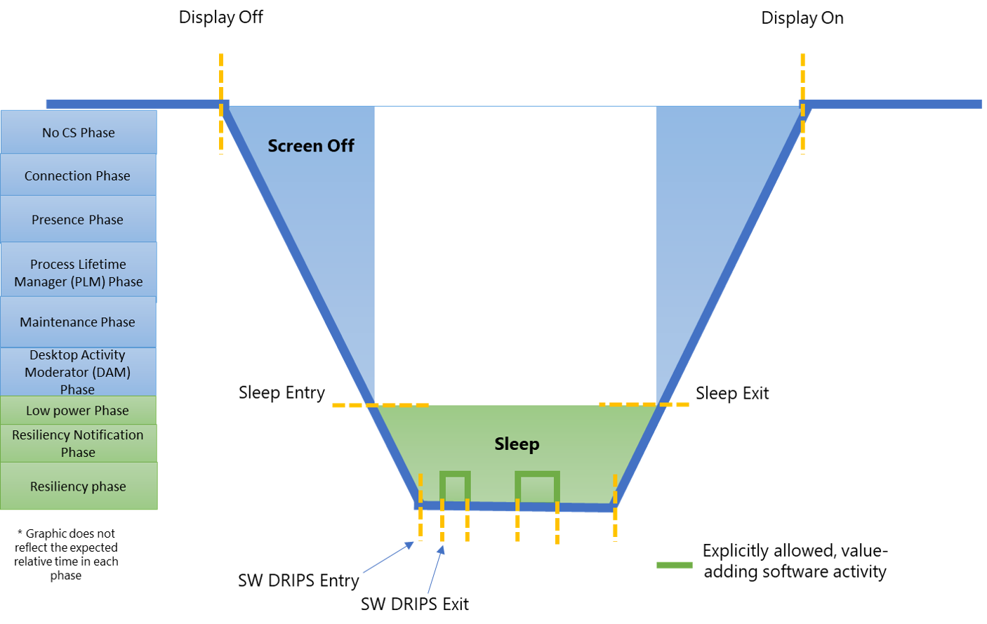 figura 1: Um diagrama mostrando o uso das notificações de transição de estado do Modern Standby