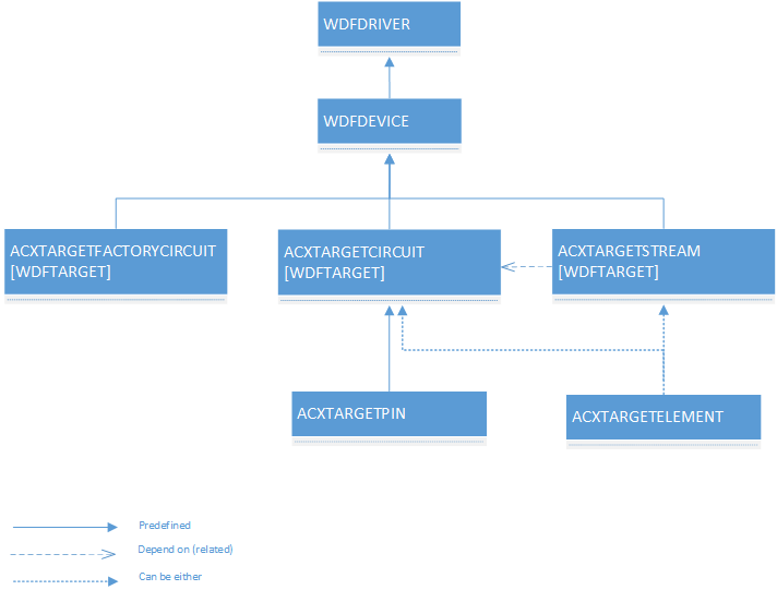 Diagrama ilustrando a arquitetura de destino do ACX com WDFDRIVER, WDFDEVICE, ACXTARGET, ACXSTREAM, ACXSTREAMFACTORY, ACXTARGETELEMENT e ACXTARGETPIN.