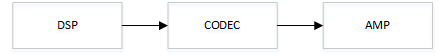 Diagrama mostrando a relação entre DSP, CODEC e AMP em um sistema de áudio de pilha múltipla.