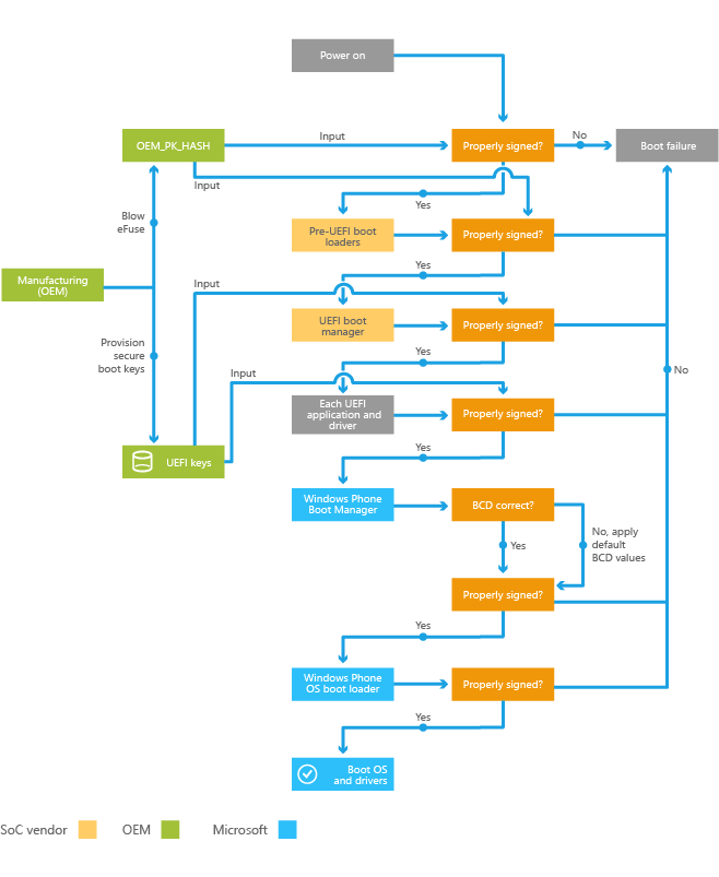 fluxo de inicialização segura.