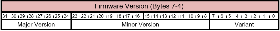 Comando FIRMWARE_UPDATE_OFFER – Layout da versão do firmware.