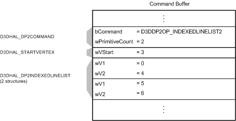 Figura mostrando um buffer de comando com um comando D3DDP2OP_INDEXEDLINELIST2, um deslocamento de D3DHAL_DP2STARTVERTEX e duas estruturas D3DHAL_DP2INDEXEDLINELIST