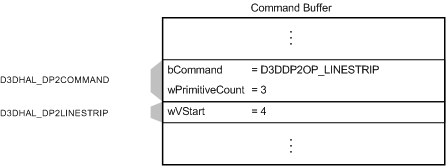 Figura mostrando um buffer de comando com um comando D3DDP2OP_LINESTRIP e uma estrutura D3DHAL_DP2LINESTRIP