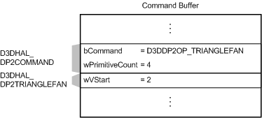 Figura mostrando um buffer de comando com um comando D3DDP2OP_TRIANGLEFAN e uma estrutura D3DHAL_DP2TRIANGLEFAN