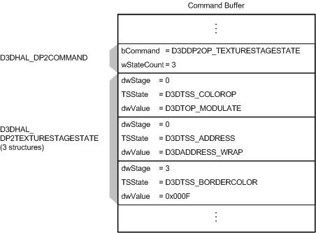 Figura mostrando um buffer de comando com um comando D3DDP2OP_TEXTURESTAGESTATE e três estruturas D3DHAL_DP2TEXTURESTAGESTATE 