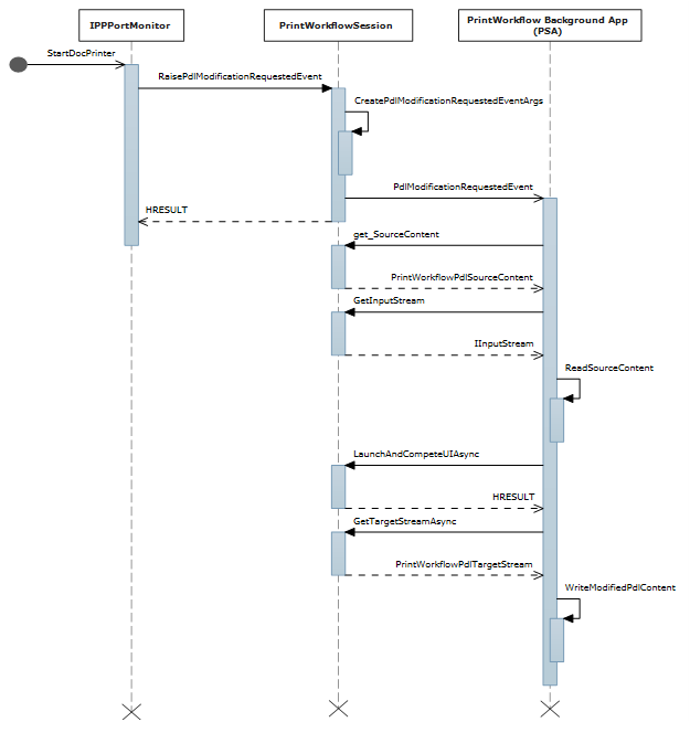 sequence diagram for the input stream P D L modification event