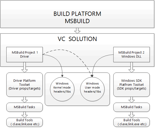 Diagrama que mostra a plataforma WDK e MSBuild para uma solução de driver do Visual Studio.