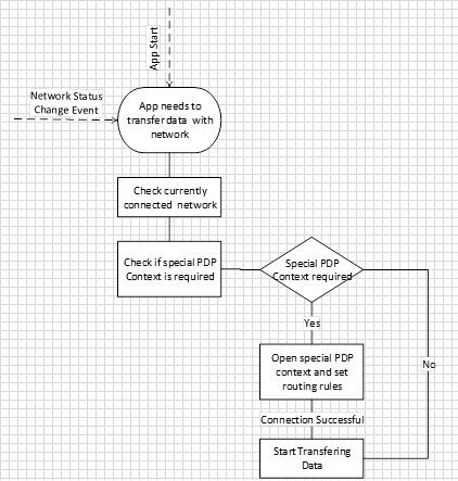 Fluxograma ilustrando o processo de verificação de aplicativos de banda larga móvel disponíveis e redes conectadas.