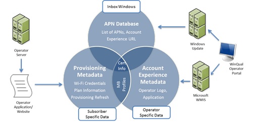 Diagrama que mostra a relação entre diferentes fontes de metadados na banda larga móvel.