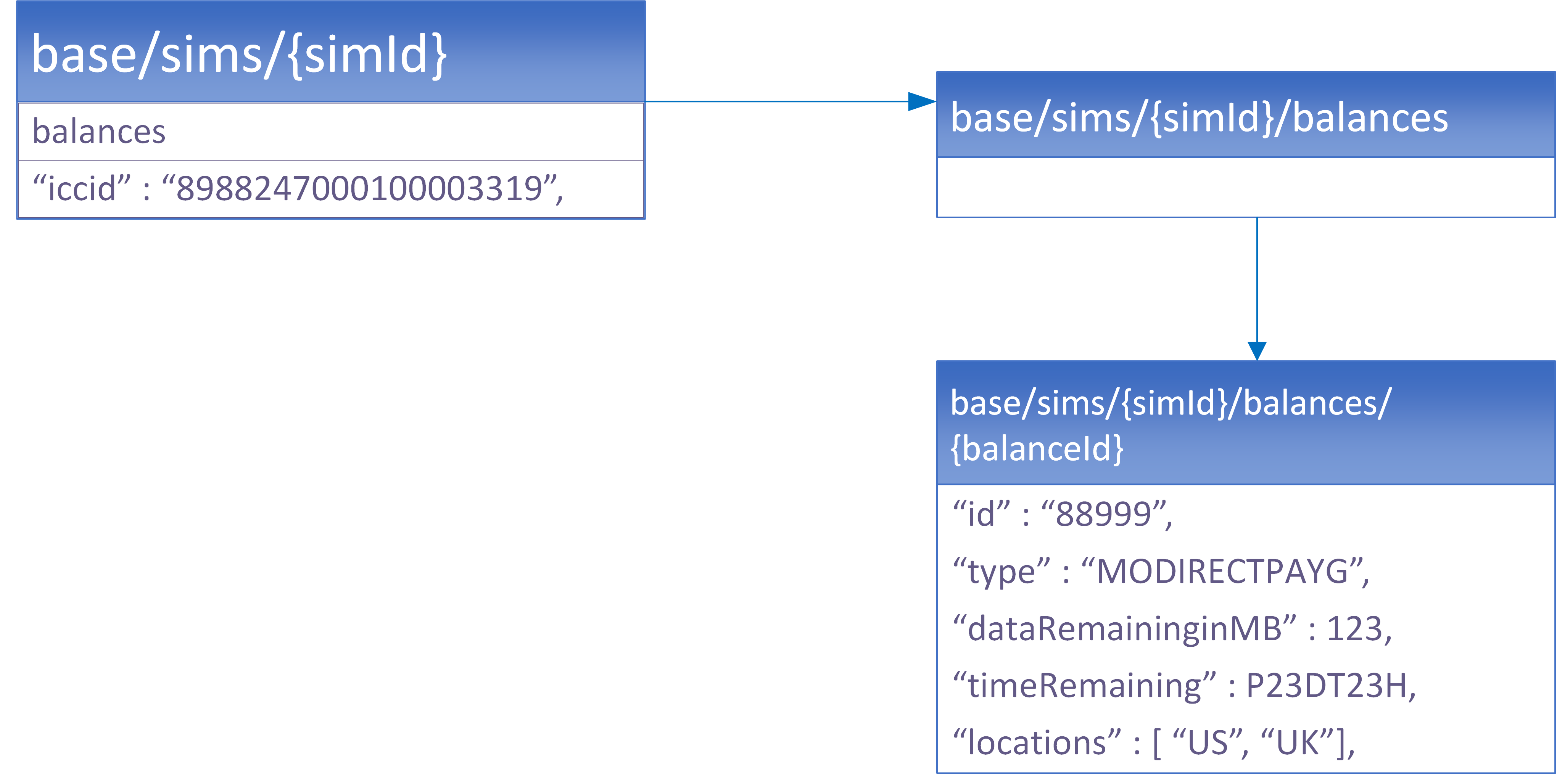 GetBalance API resource model diagram