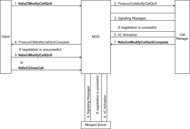 Diagrama mostrando um cliente de um gerenciador de chamadas solicitando uma alteração de QoS em uma VC ativa.