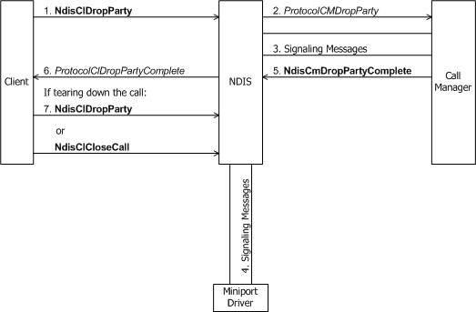 Diagrama mostrando o cliente de um gerenciador de chamadas solicitando a remoção de uma parte de uma chamada de vários pontos.