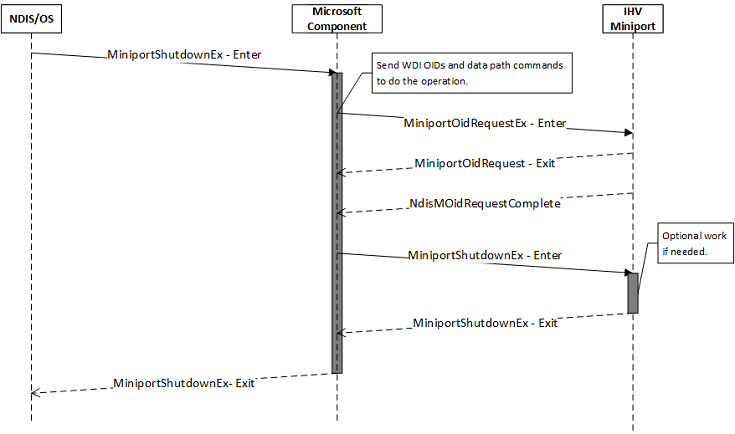 wdi miniport shutdown flow.