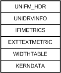 Diagrama que ilustra o layout de um arquivo de métricas de fonte Unidrv.