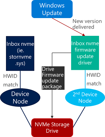 Detalhes de atualização do firmware de armazenamento.