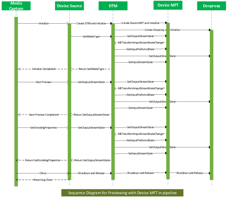 sequência de visualização do pipeline de mft do dispositivo.