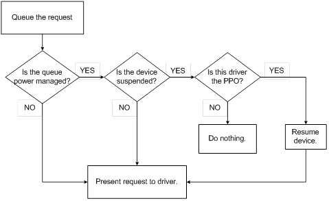 Fluxograma de solicitações para um driver USB do WDF.