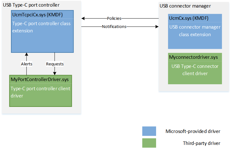 Diagrama do gerenciador de conectores USB.