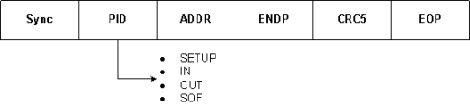 Diagrama de um layout de pacote de token.