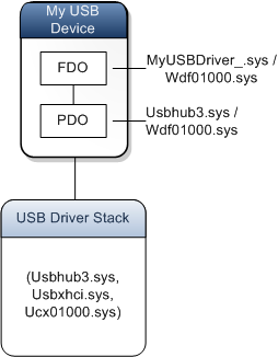 pilha de dispositivos para driver de modelo.