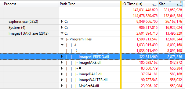 Captura de tela dos resultados dos dados de exemplo na tabela com as colunas Processo, Árvore de Caminho, Tempo e Tamanho de E/S