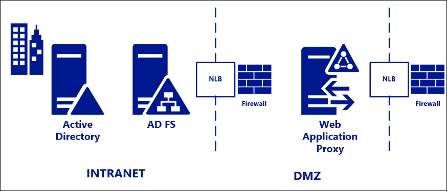 Um diagrama ilustrando uma topologia padrão do AD FS.