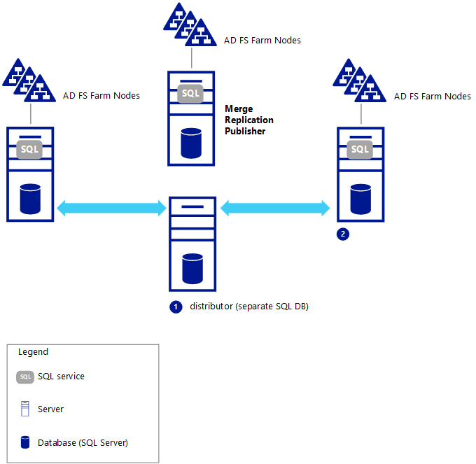 server farm using SQL