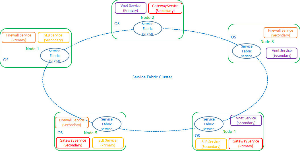 controlador de rede do cluster do Service Fabric